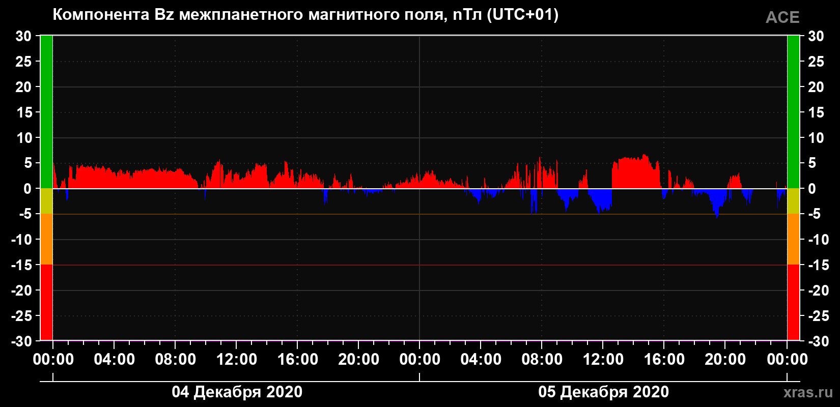 Компонента Bz магнитного поля солнечного ветра