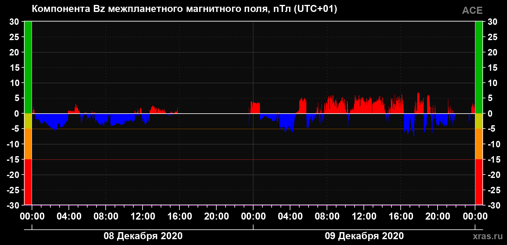 Компонента Bz магнитного поля солнечного ветра