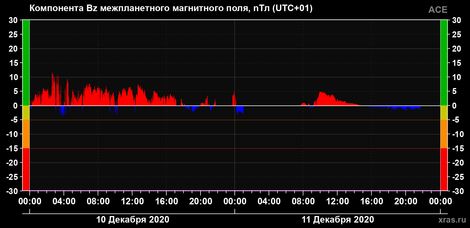 Компонента Bz магнитного поля солнечного ветра
