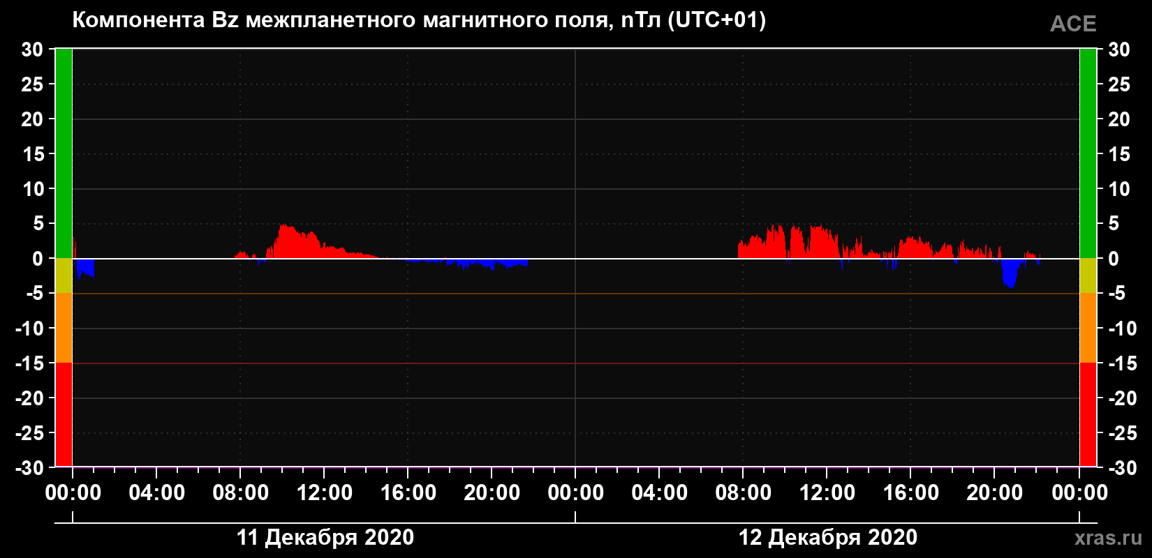 Компонента Bz магнитного поля солнечного ветра