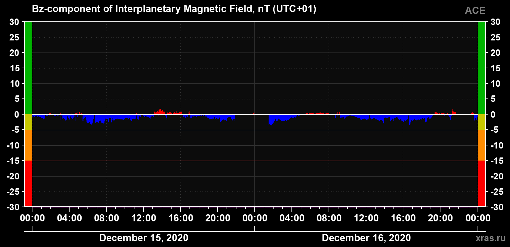 The Bz component of the solar wind magnetic field