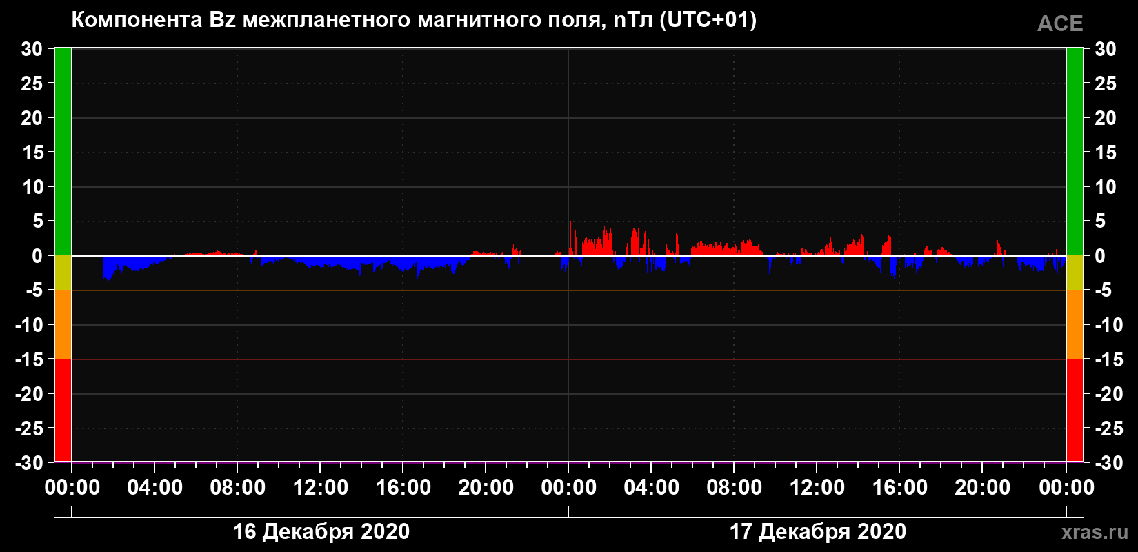 Компонента Bz магнитного поля солнечного ветра