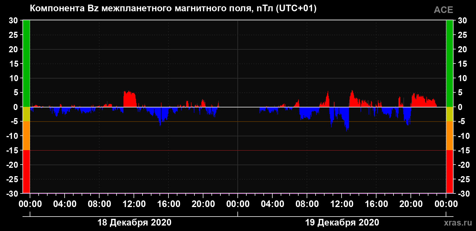 Компонента Bz магнитного поля солнечного ветра