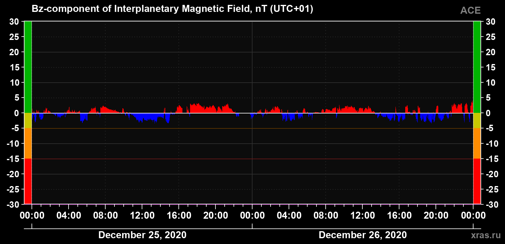 The Bz component of the solar wind magnetic field