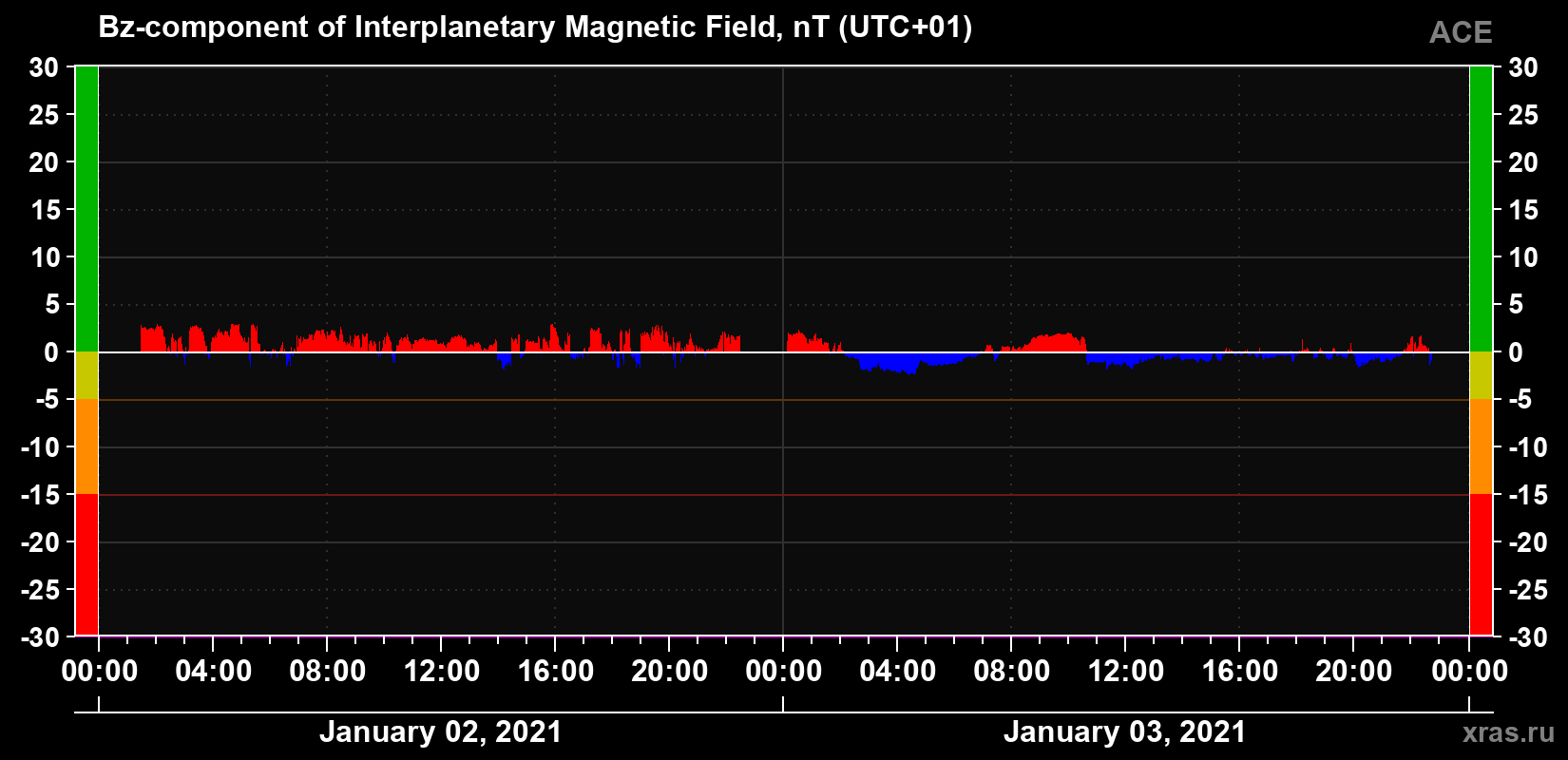 The Bz component of the solar wind magnetic field