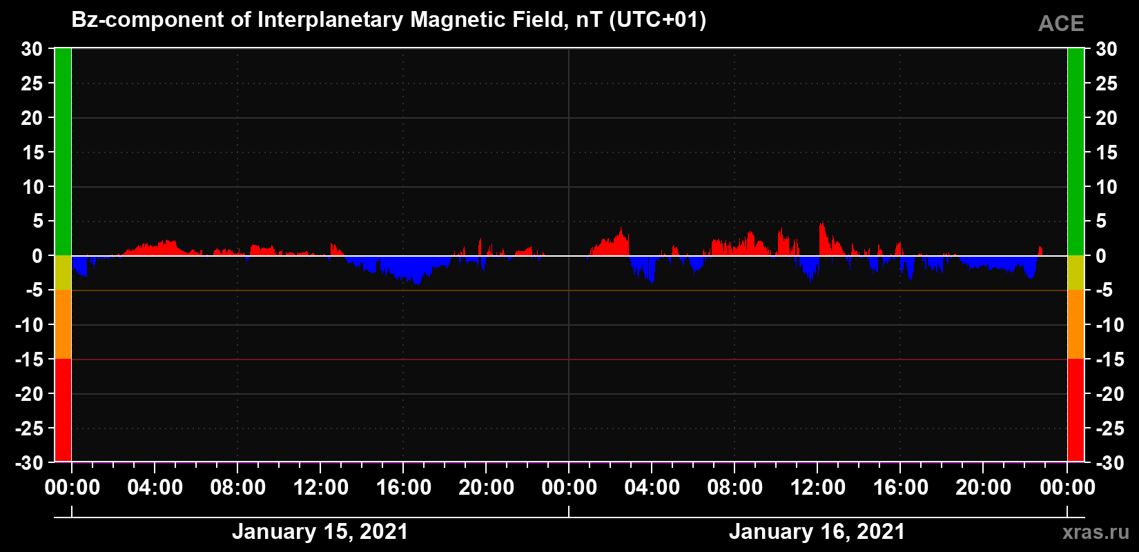 The Bz component of the solar wind magnetic field