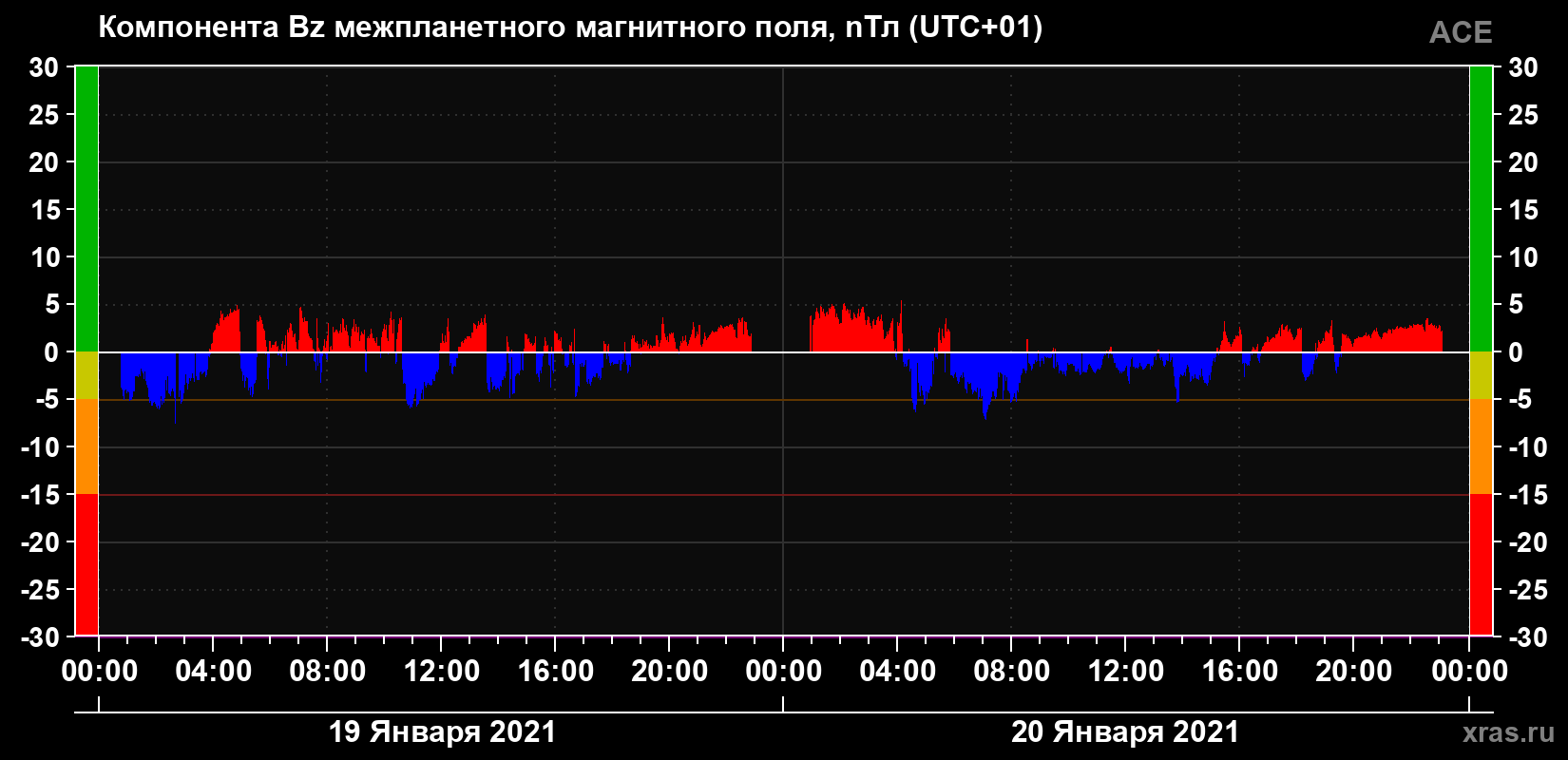Компонента Bz магнитного поля солнечного ветра