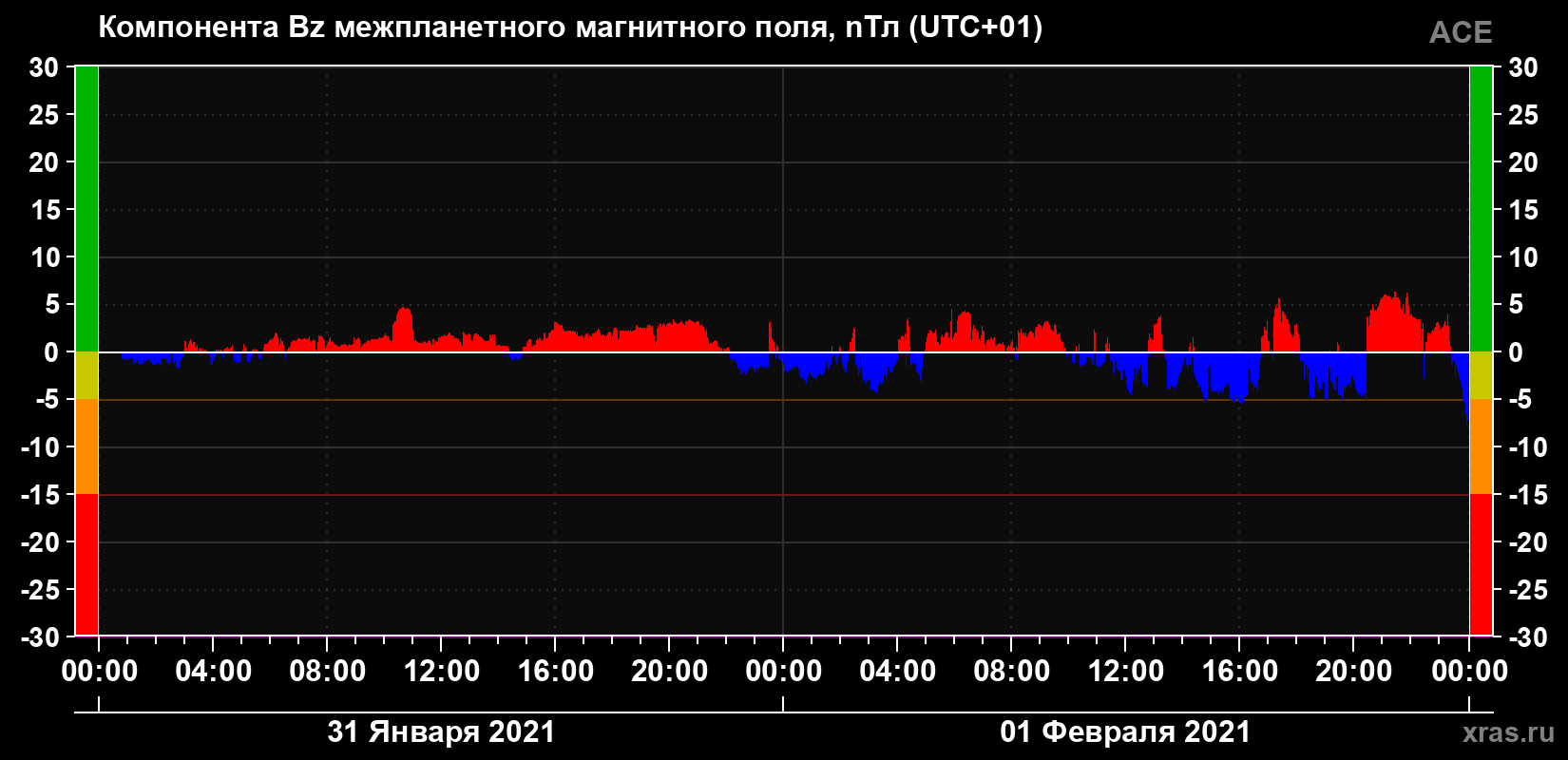 Компонента Bz магнитного поля солнечного ветра
