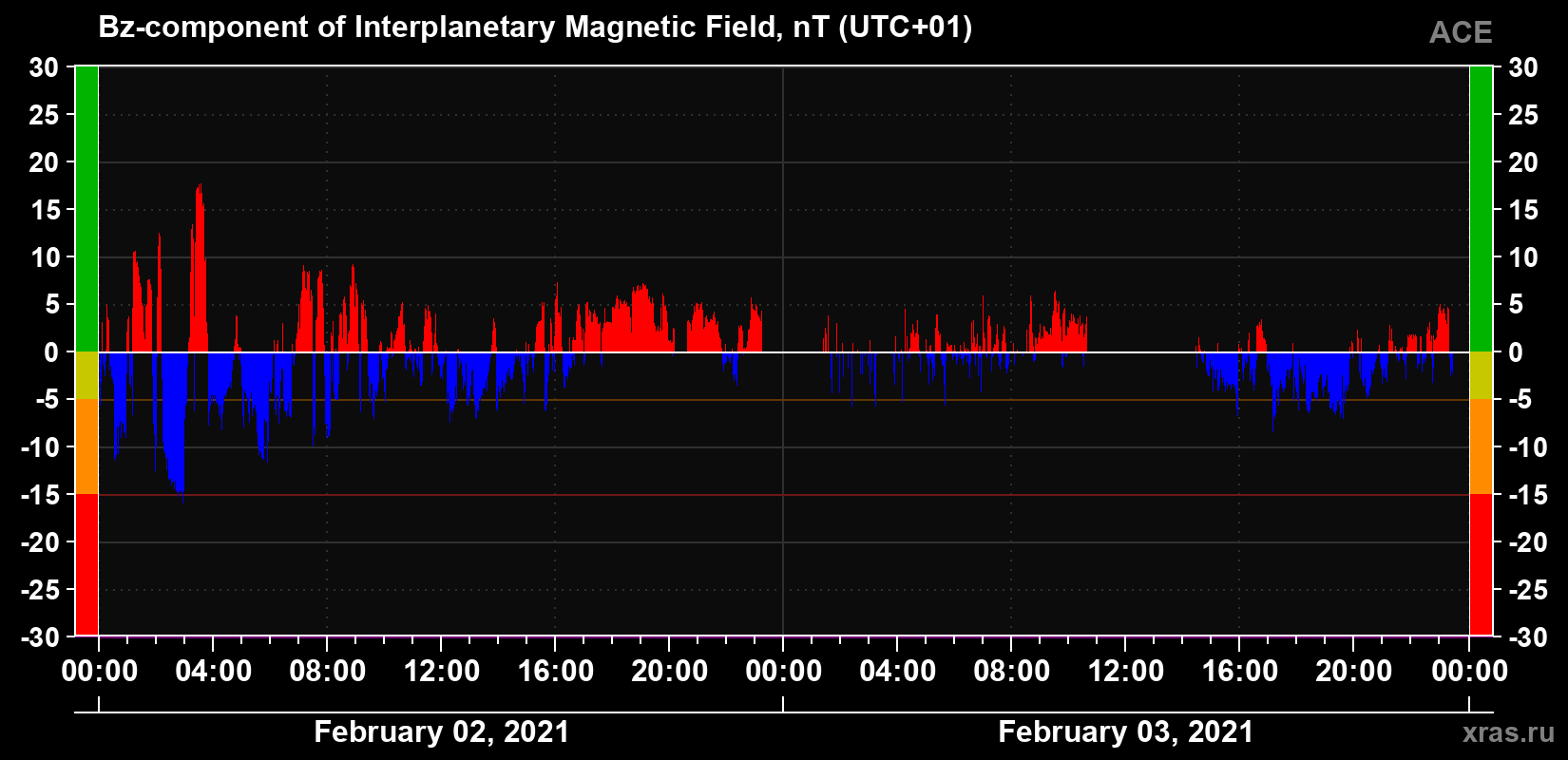 The Bz component of the solar wind magnetic field