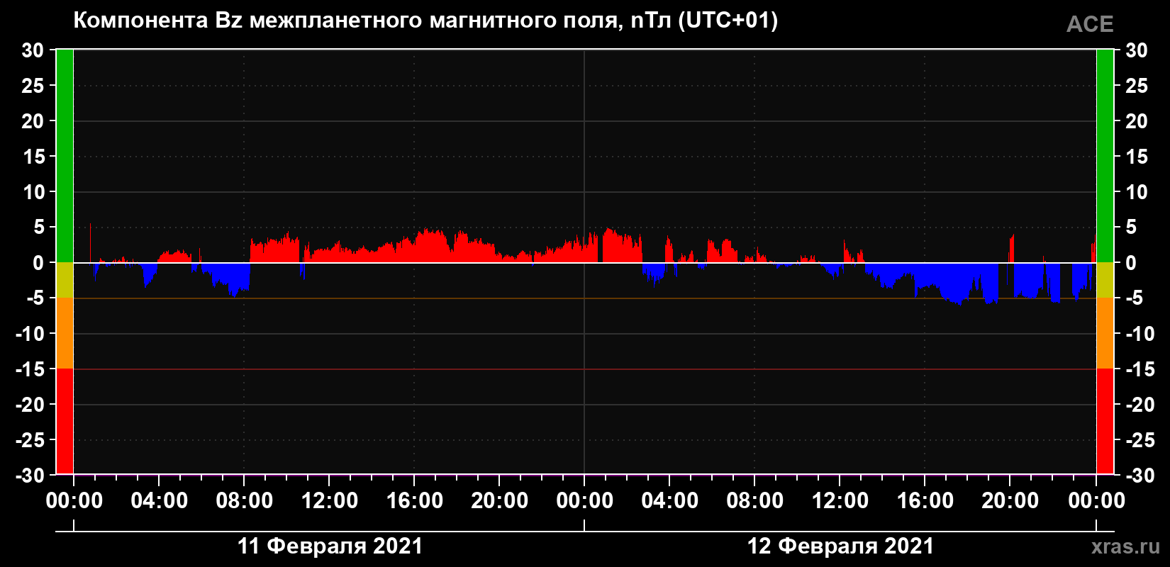Компонента Bz магнитного поля солнечного ветра