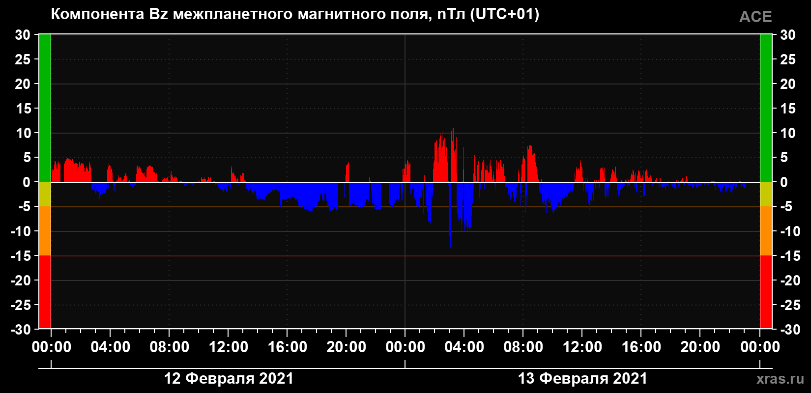Компонента Bz магнитного поля солнечного ветра