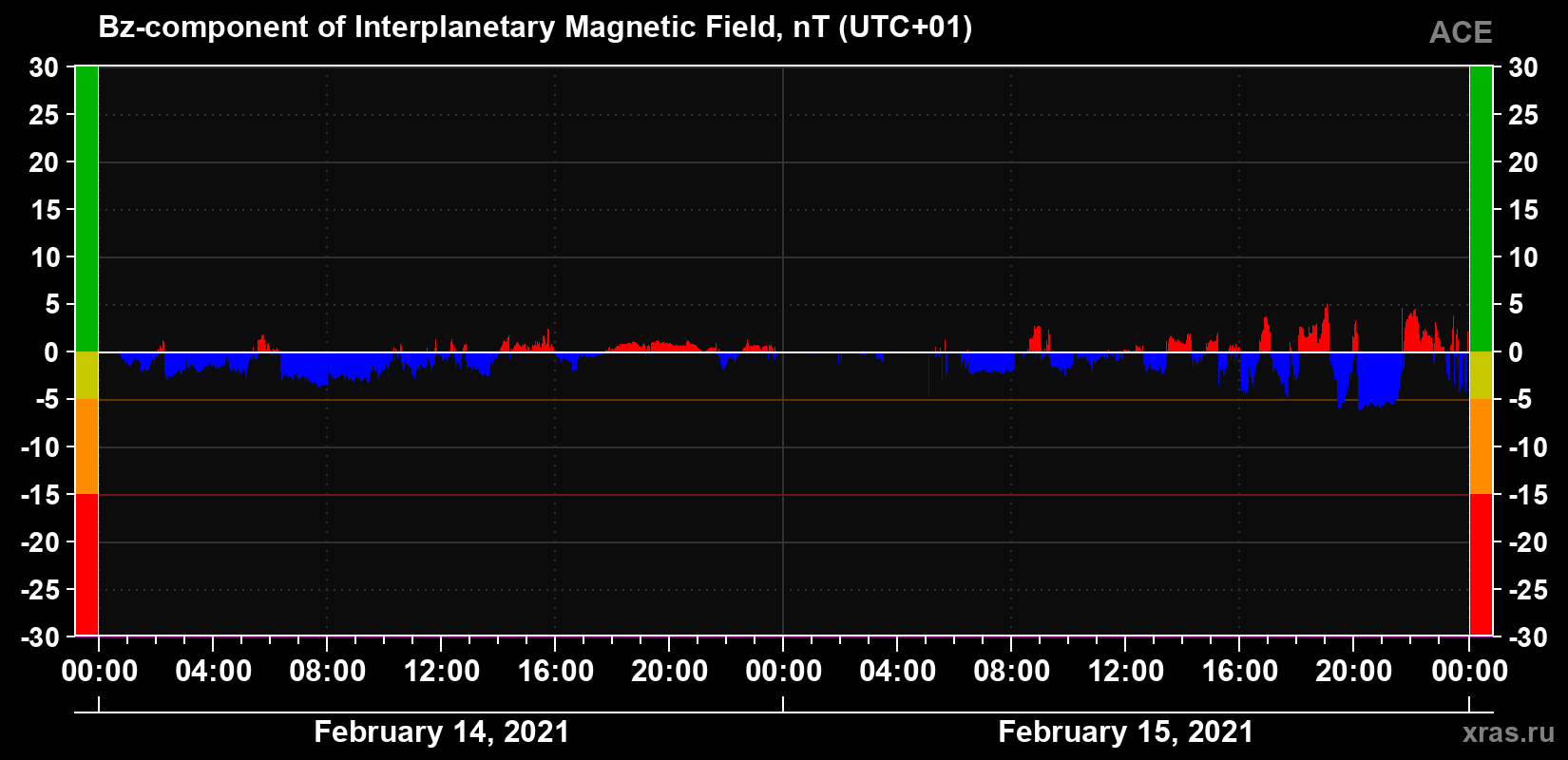 The Bz component of the solar wind magnetic field