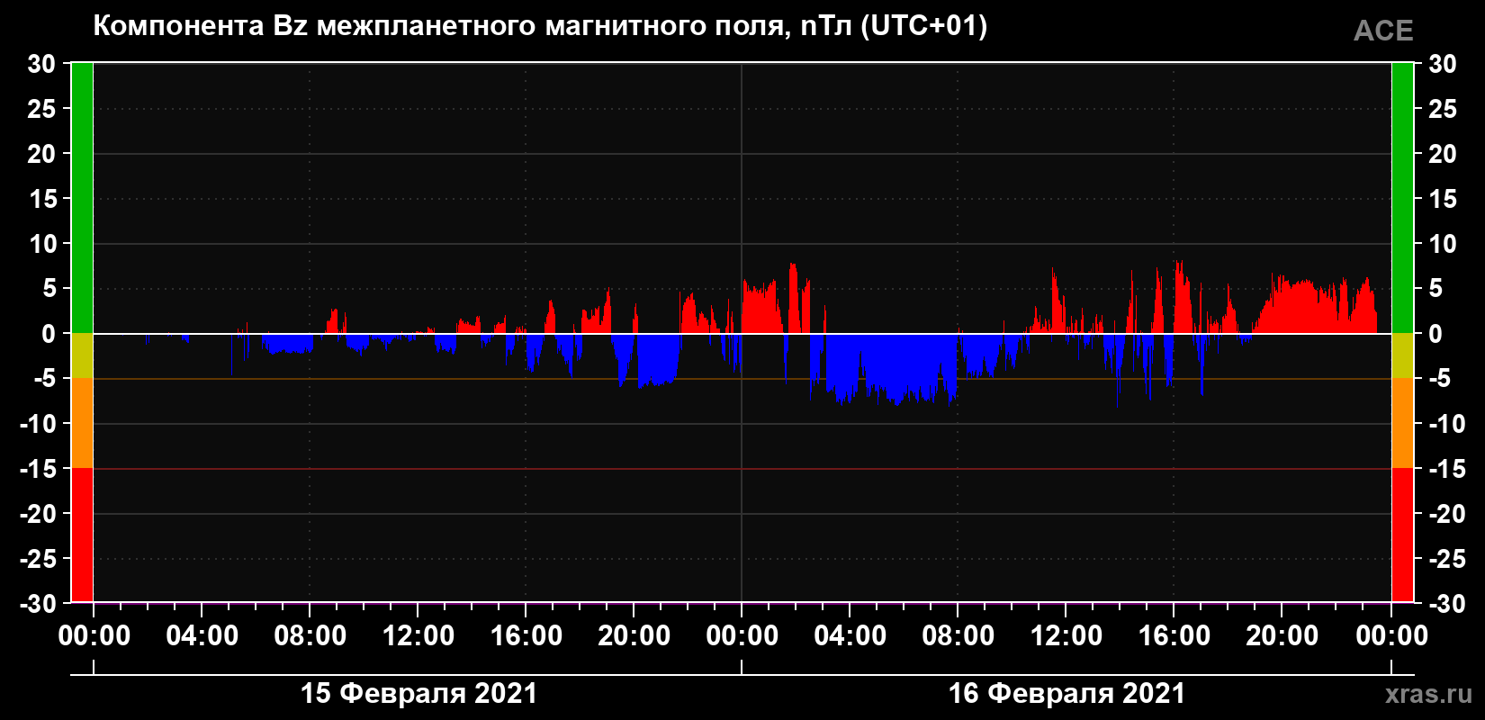 Компонента Bz магнитного поля солнечного ветра