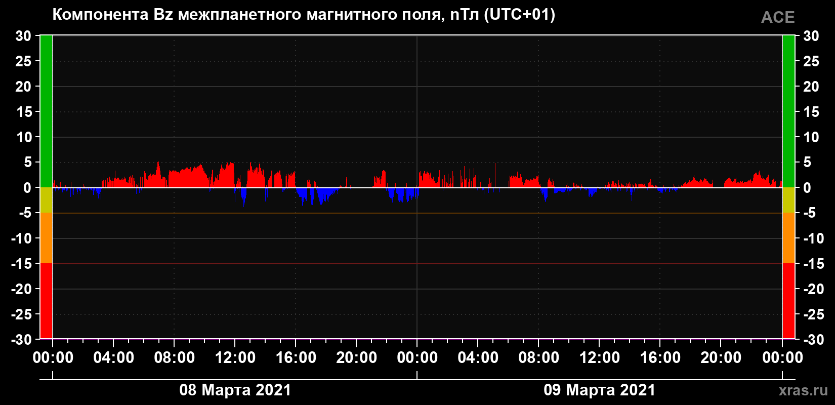 Компонента Bz магнитного поля солнечного ветра