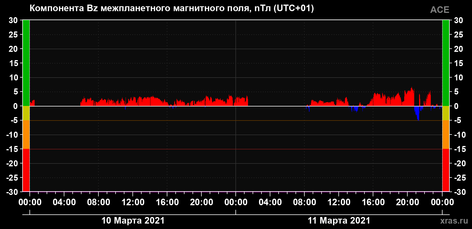 Компонента Bz магнитного поля солнечного ветра