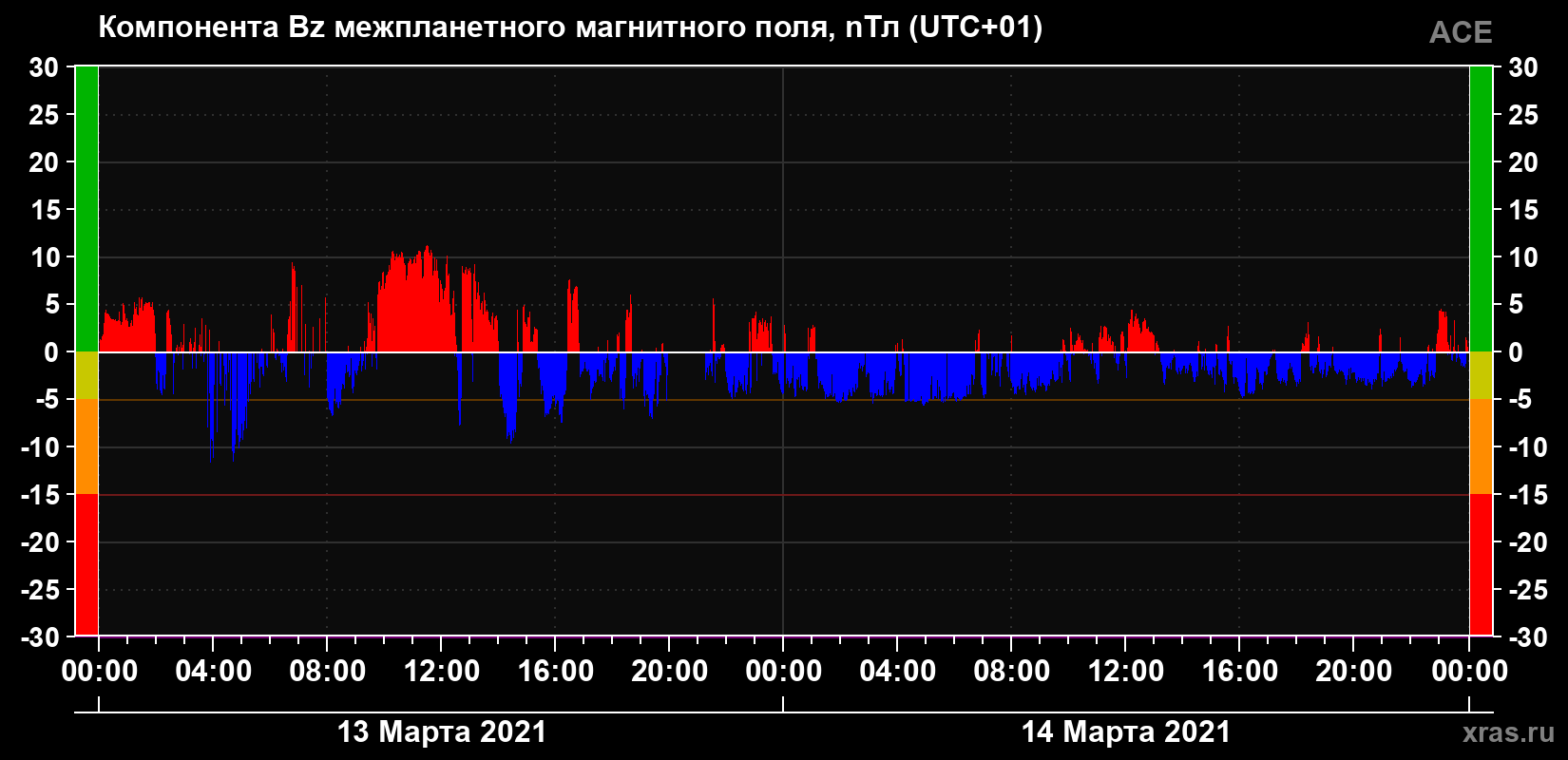 Компонента Bz магнитного поля солнечного ветра