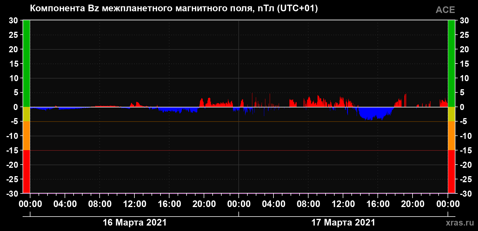 Компонента Bz магнитного поля солнечного ветра
