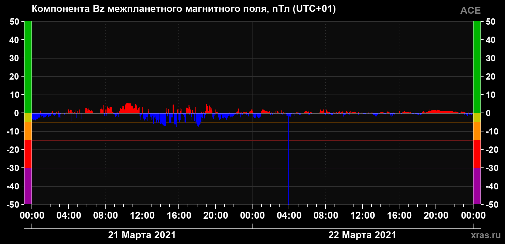Компонента Bz магнитного поля солнечного ветра