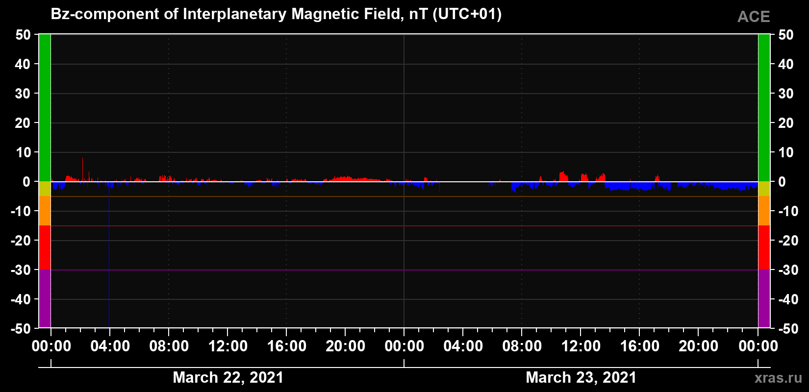 The Bz component of the solar wind magnetic field