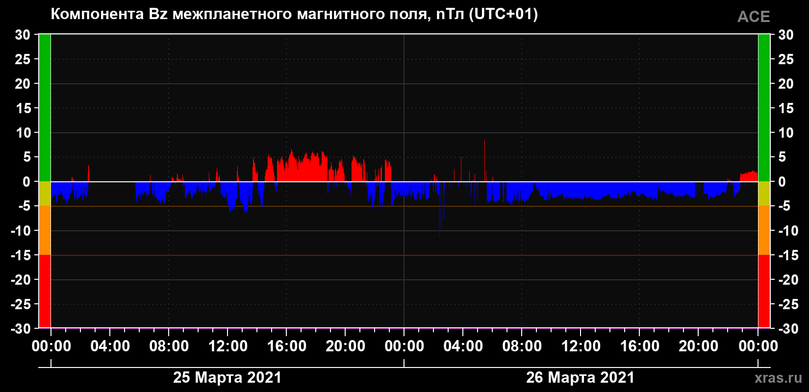 Компонента Bz магнитного поля солнечного ветра