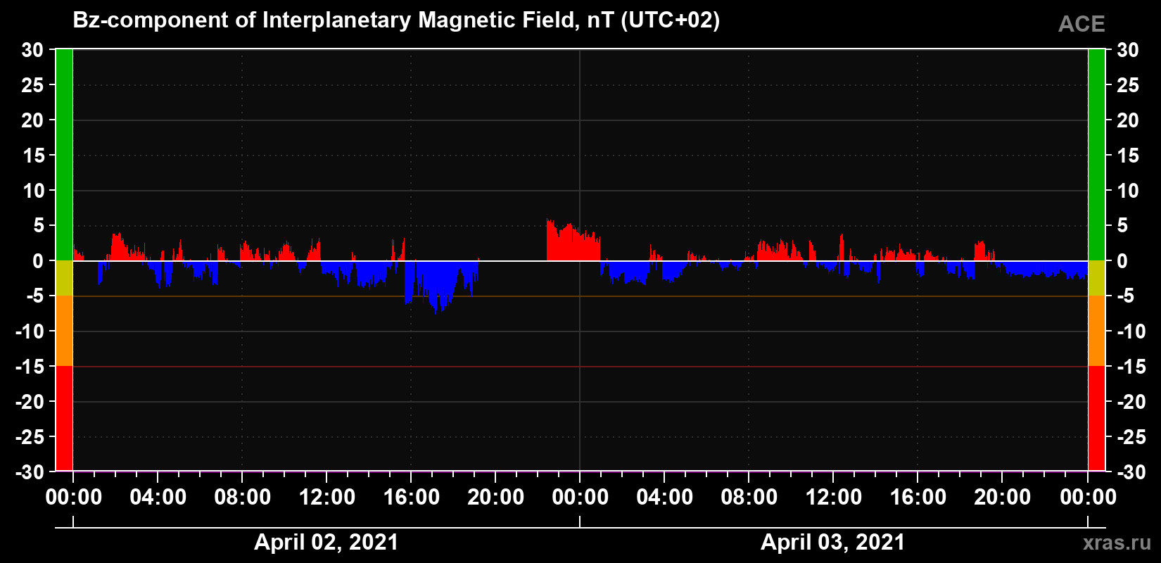 The Bz component of the solar wind magnetic field