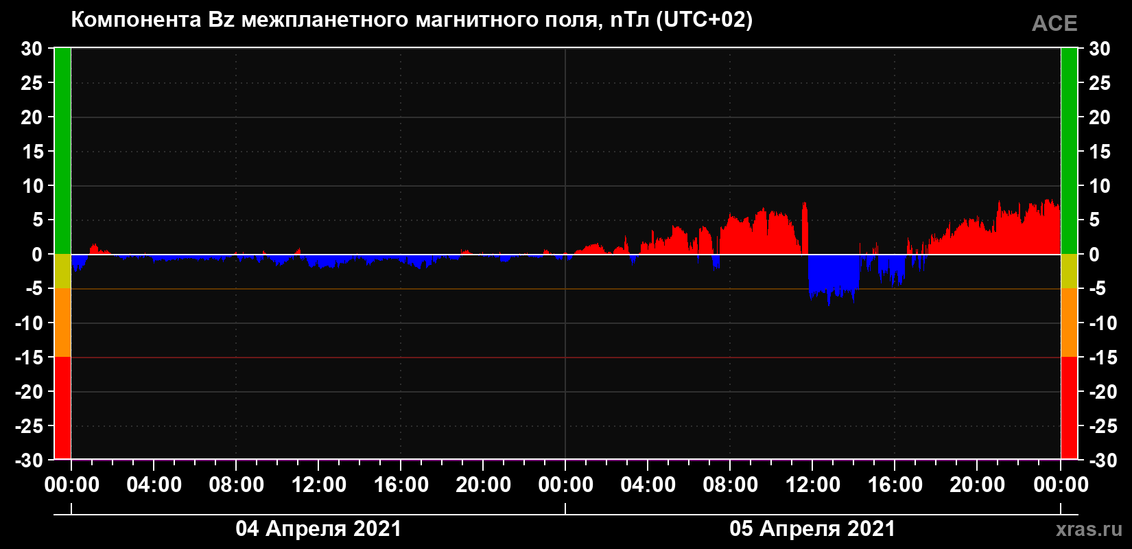 Компонента Bz магнитного поля солнечного ветра