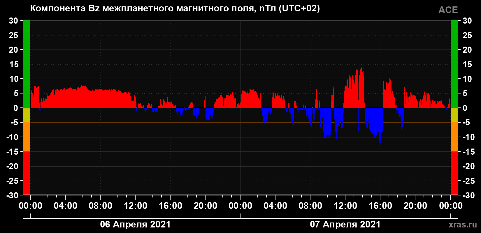 Компонента Bz магнитного поля солнечного ветра