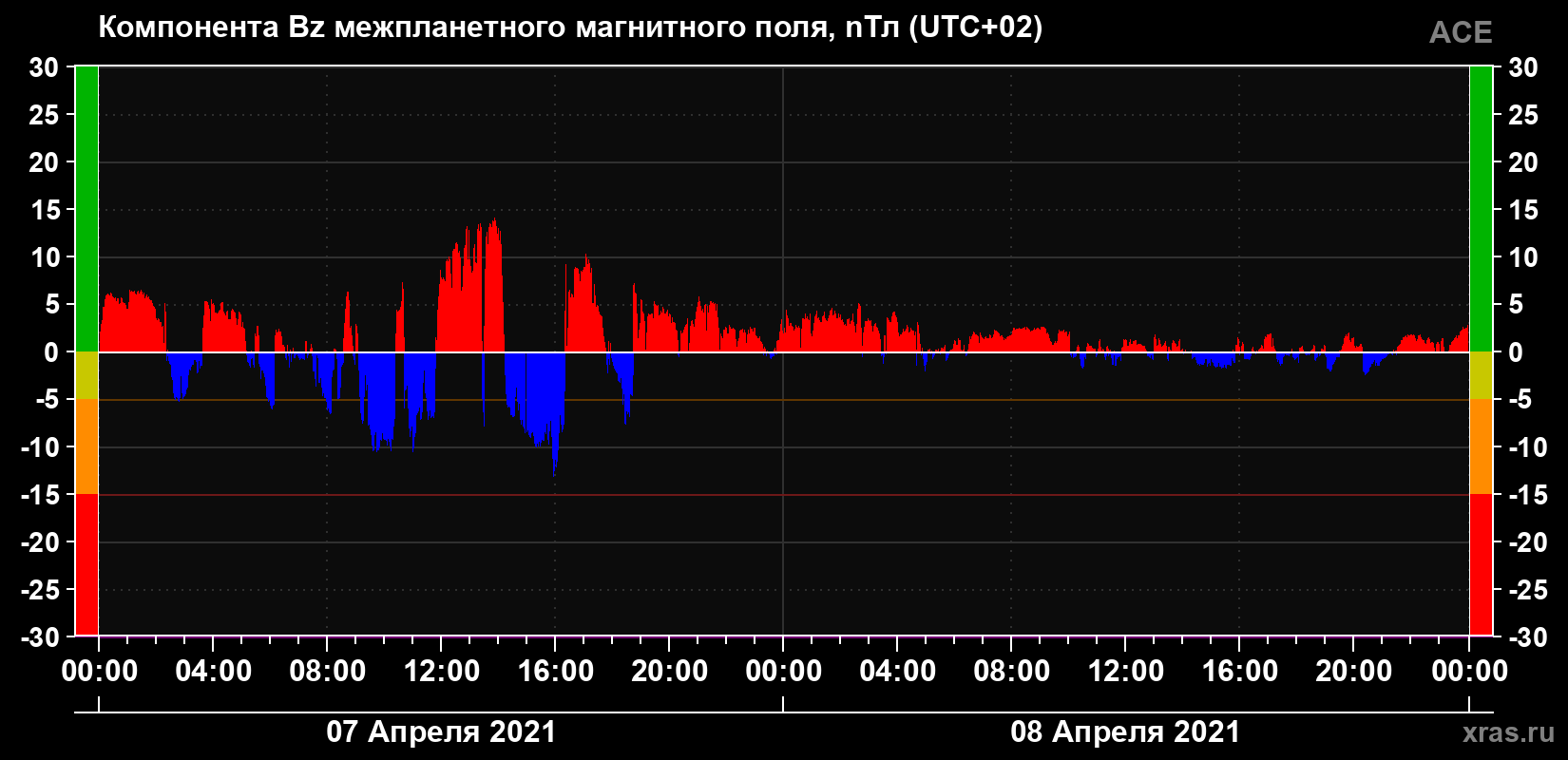 Компонента Bz магнитного поля солнечного ветра