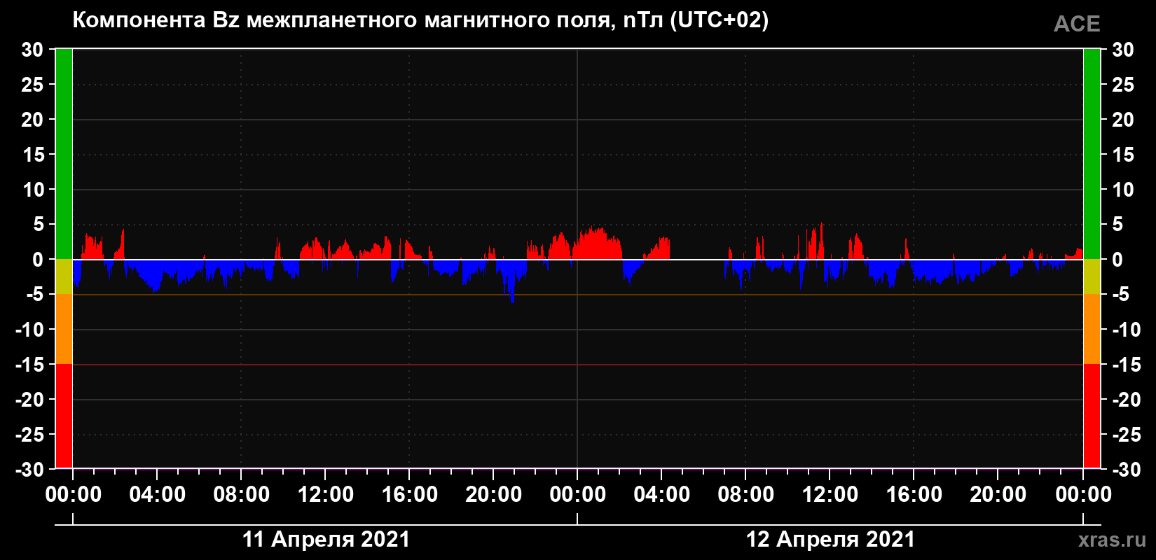 Компонента Bz магнитного поля солнечного ветра