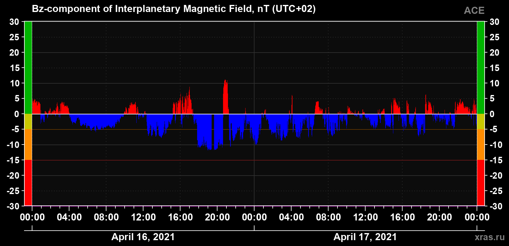 The Bz component of the solar wind magnetic field