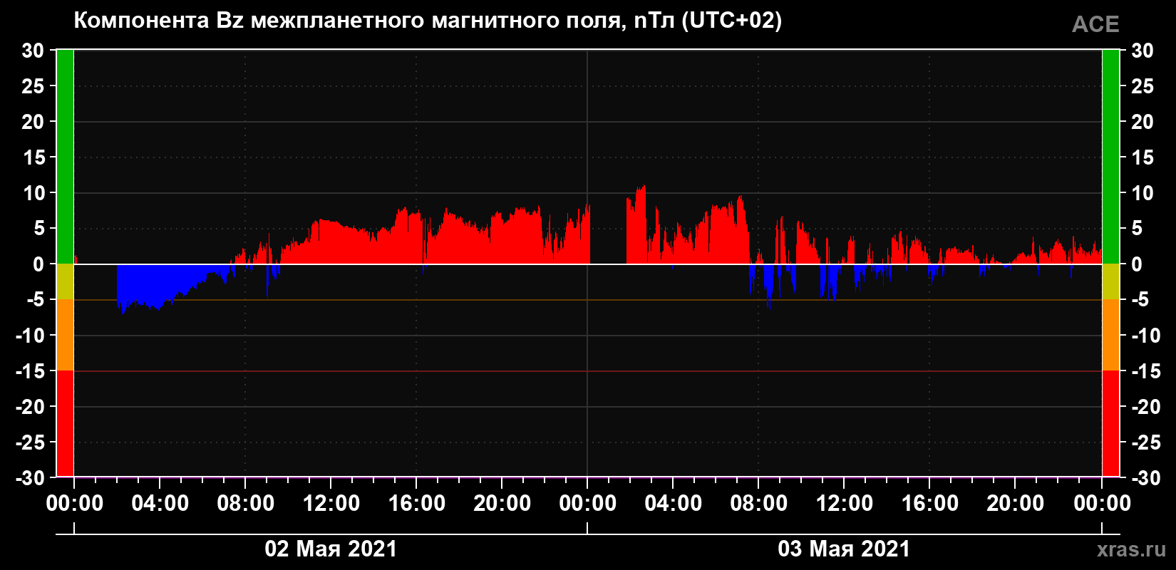 Компонента Bz магнитного поля солнечного ветра