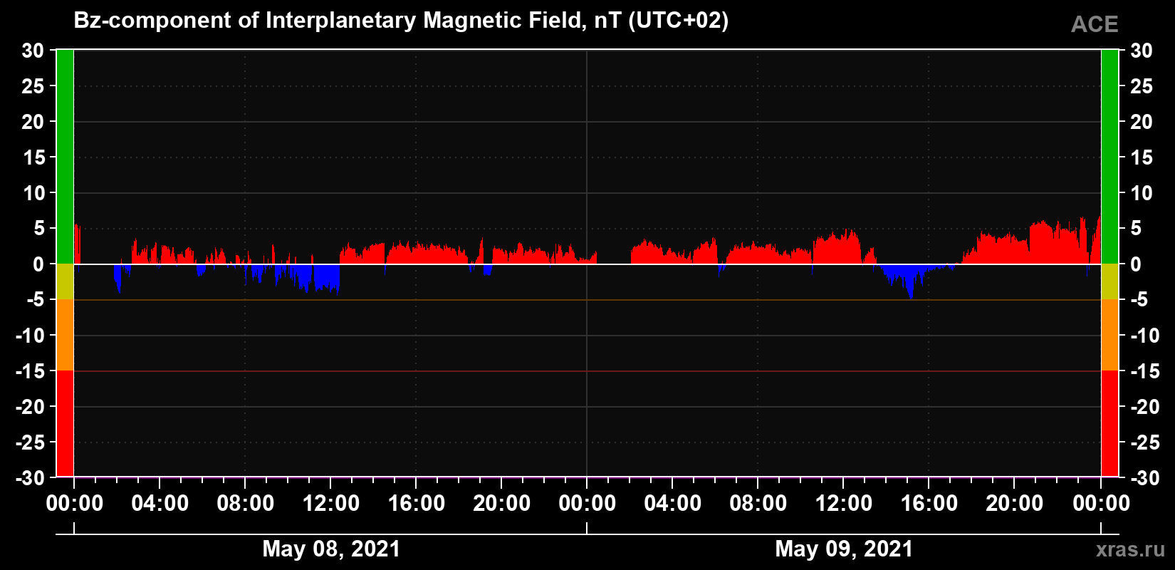 The Bz component of the solar wind magnetic field