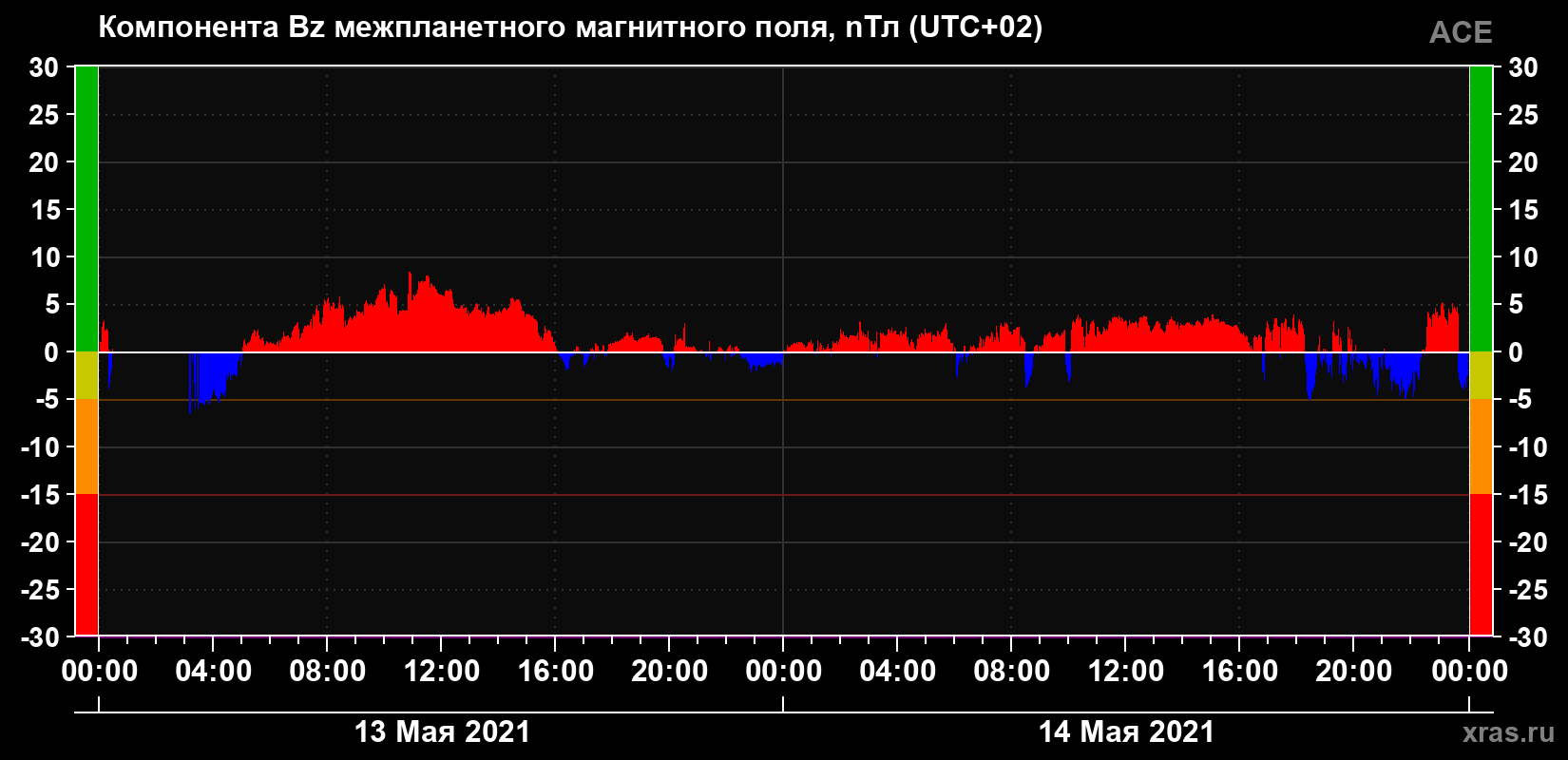 Компонента Bz магнитного поля солнечного ветра