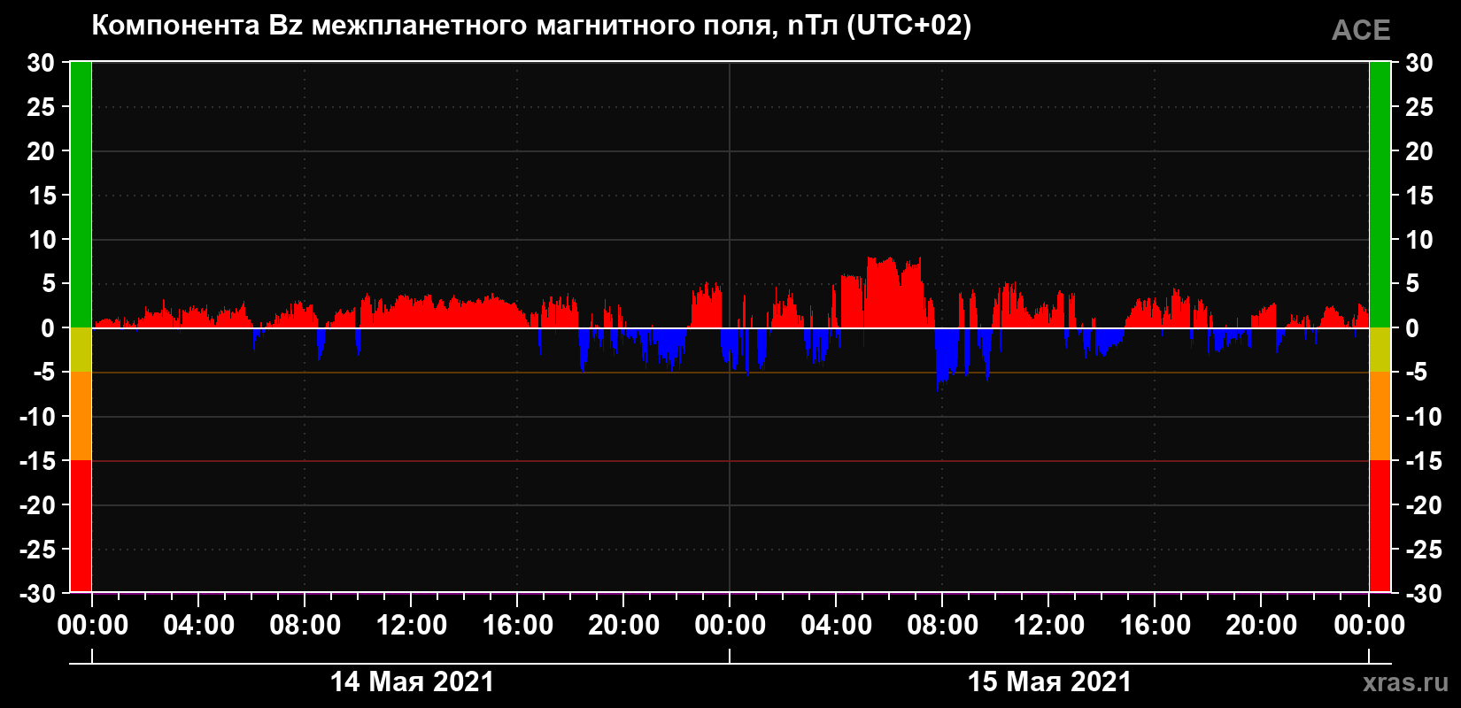 Компонента Bz магнитного поля солнечного ветра