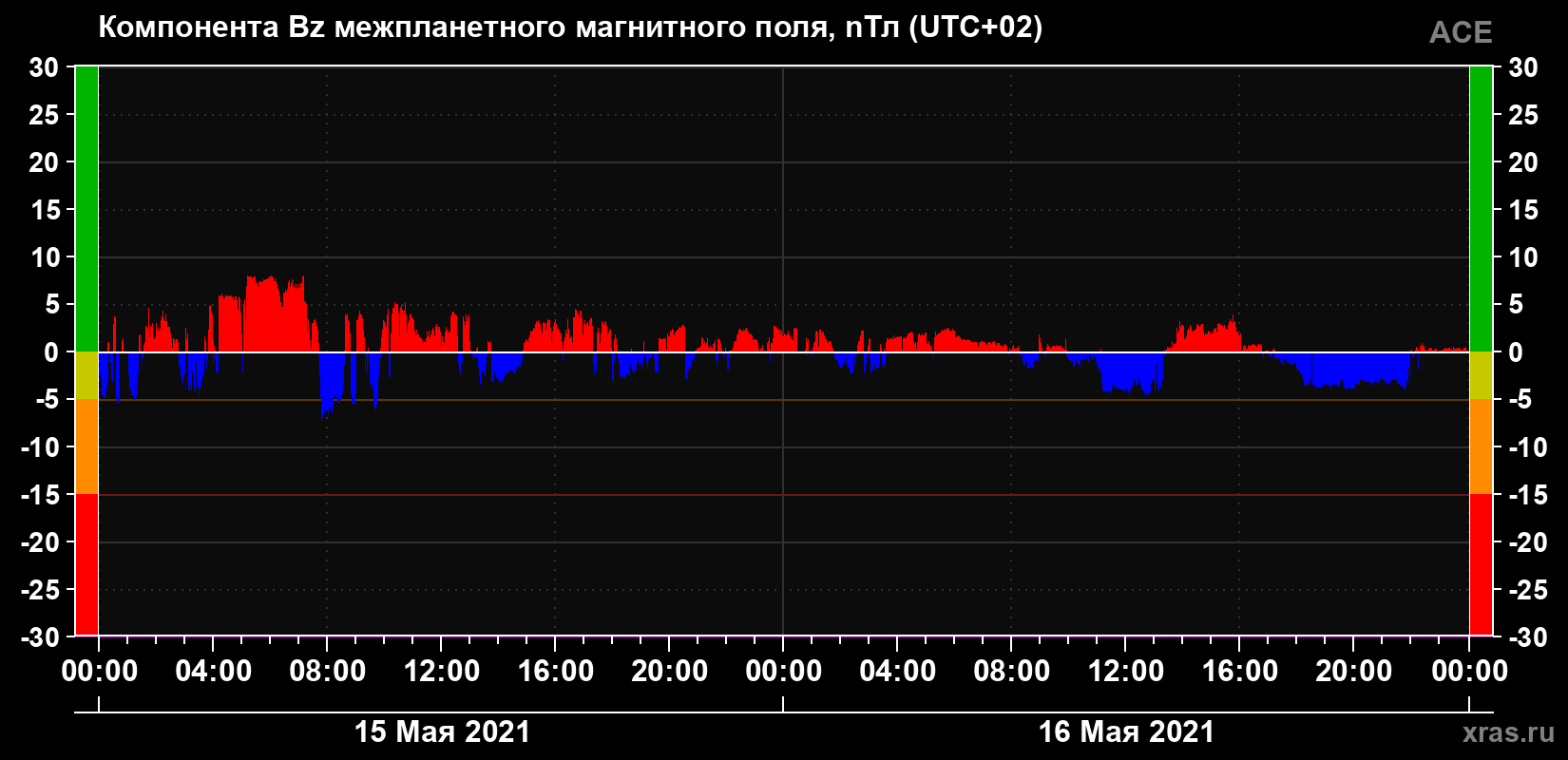 Компонента Bz магнитного поля солнечного ветра