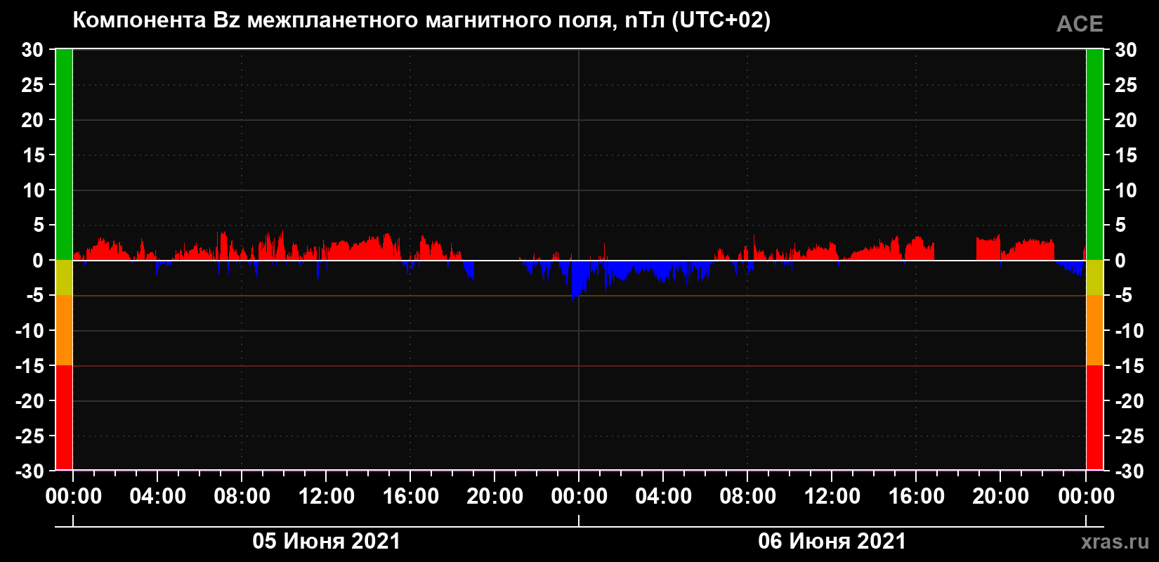 Компонента Bz магнитного поля солнечного ветра