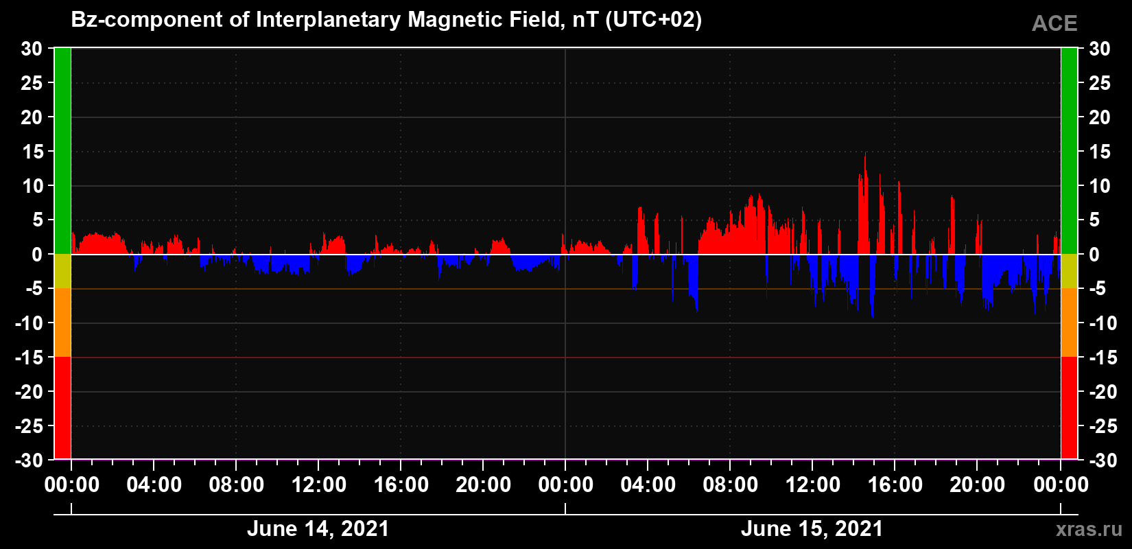 The Bz component of the solar wind magnetic field