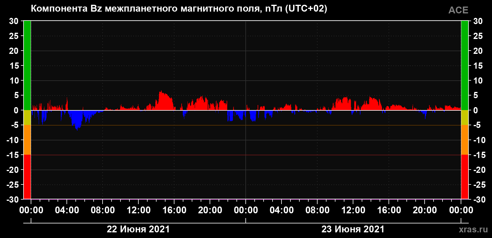 Компонента Bz магнитного поля солнечного ветра