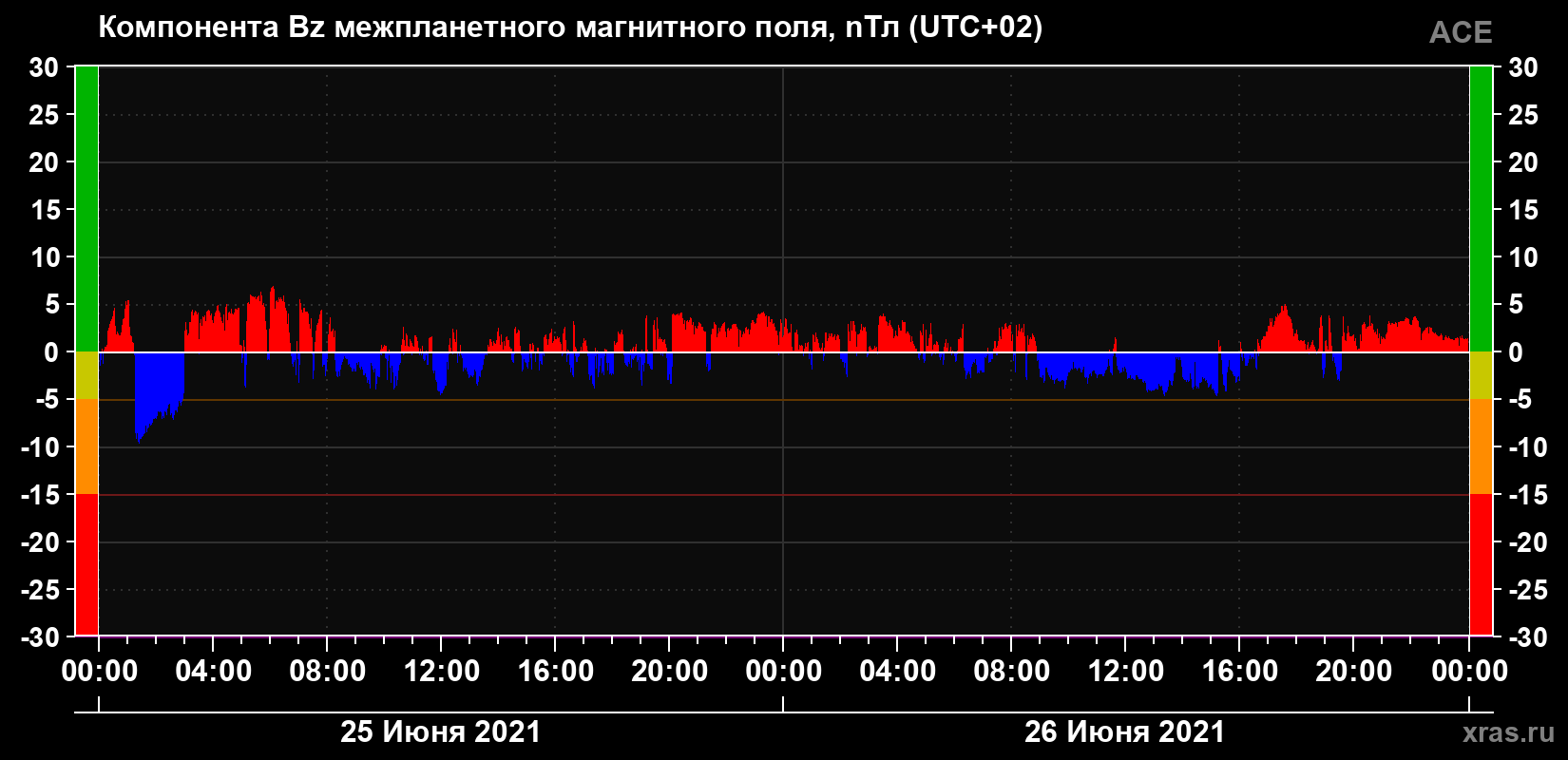 Компонента Bz магнитного поля солнечного ветра