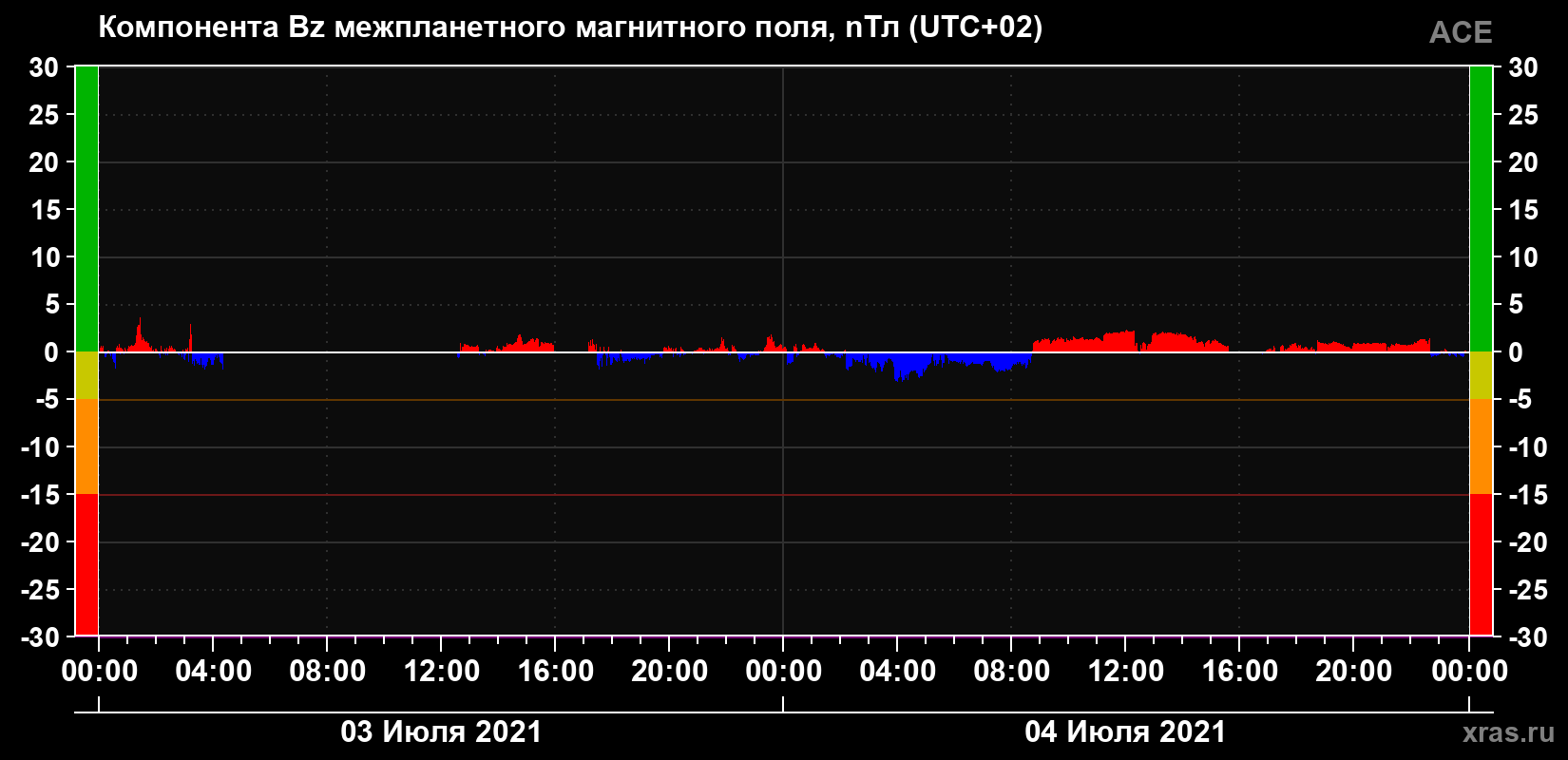Компонента Bz магнитного поля солнечного ветра
