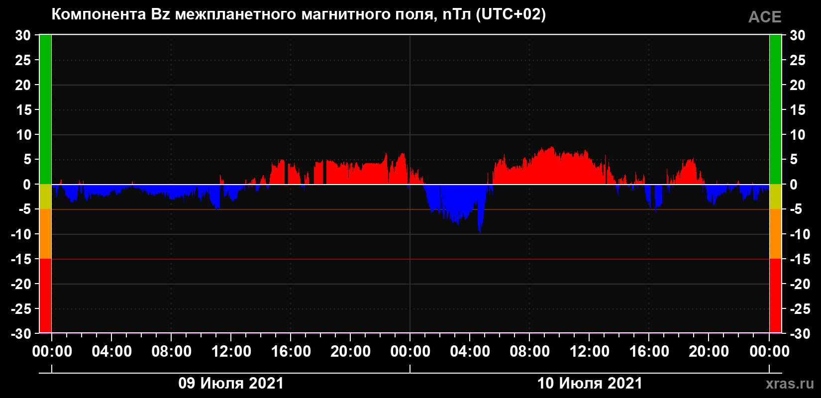 Компонента Bz магнитного поля солнечного ветра