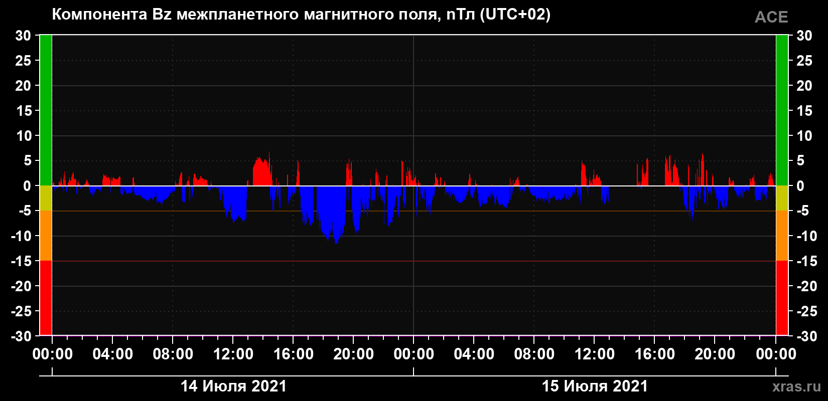 Компонента Bz магнитного поля солнечного ветра
