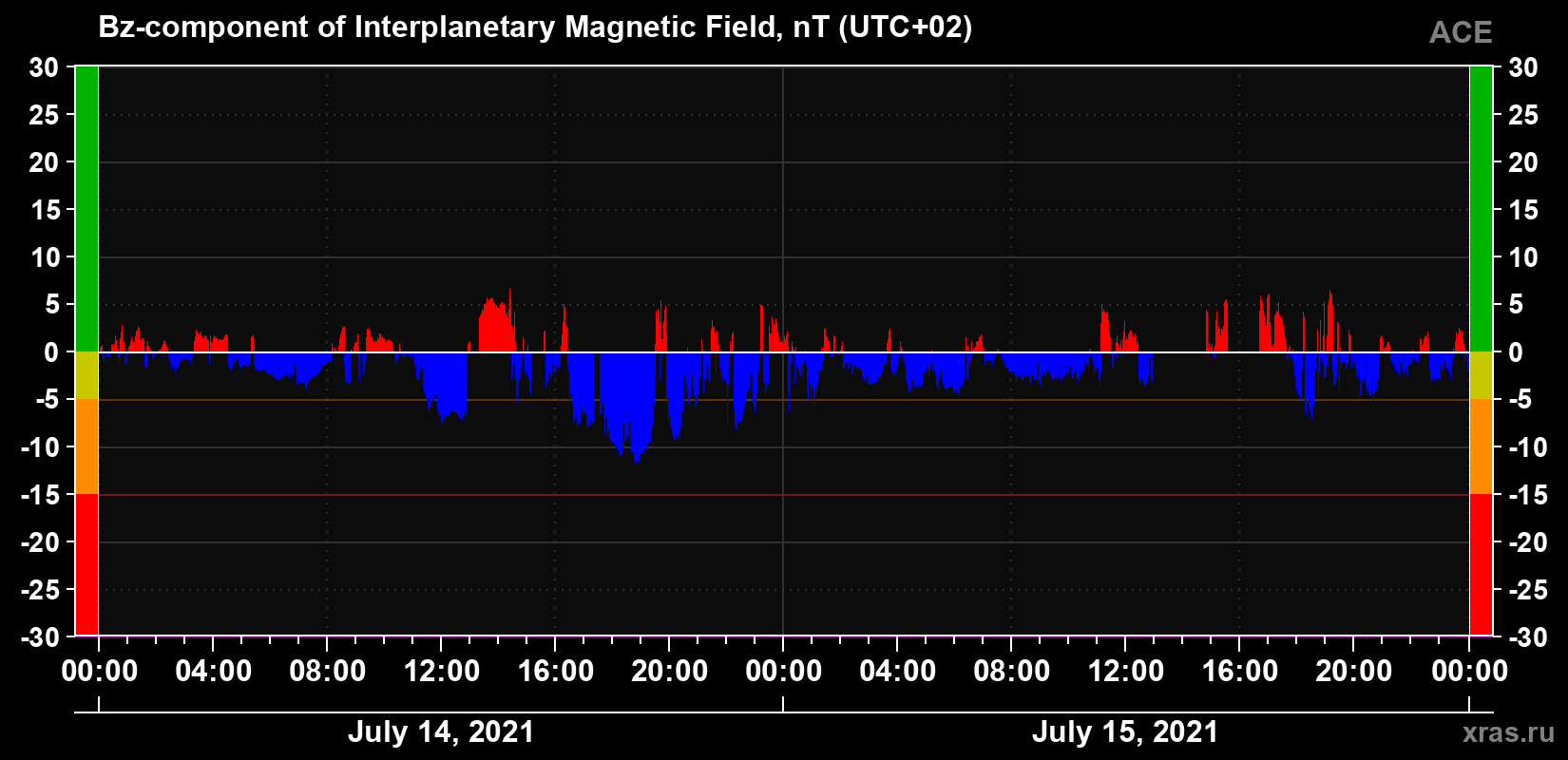 The Bz component of the solar wind magnetic field