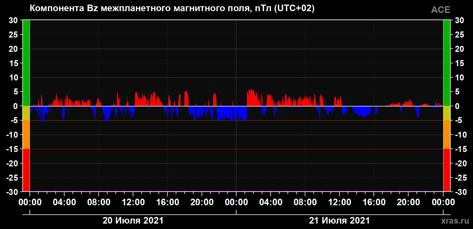 Компонента Bz магнитного поля солнечного ветра