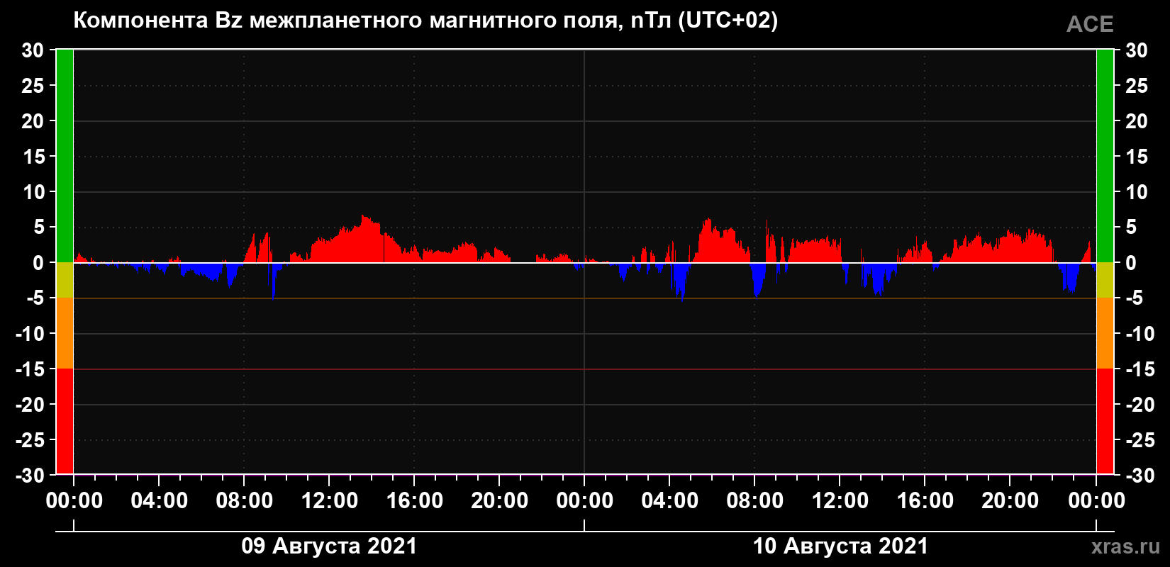 Компонента Bz магнитного поля солнечного ветра