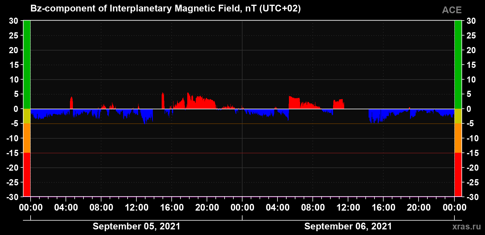 The Bz component of the solar wind magnetic field