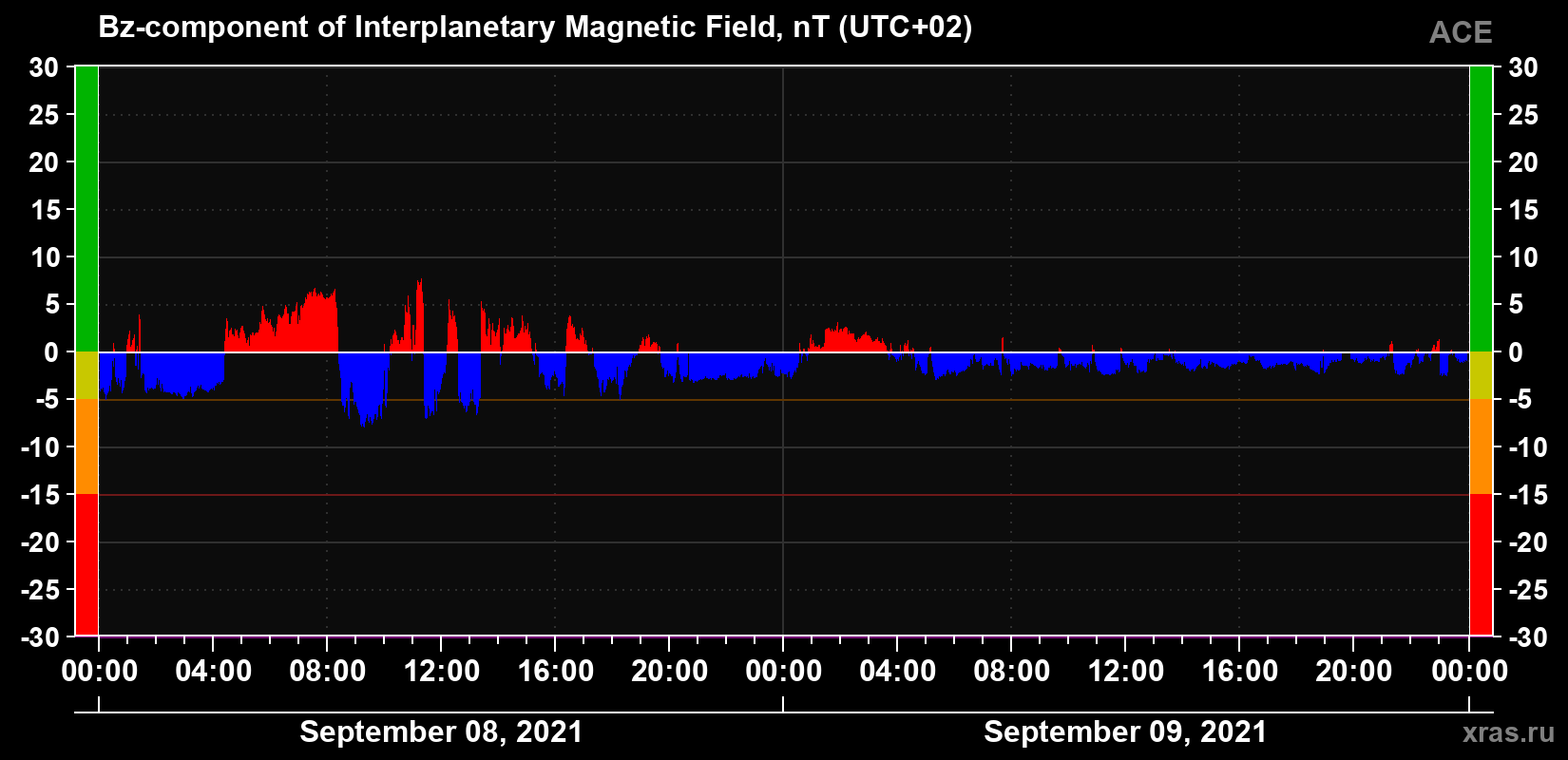 The Bz component of the solar wind magnetic field