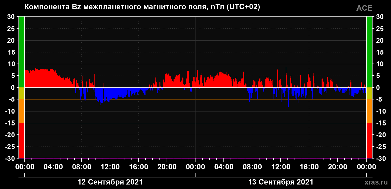 Компонента Bz магнитного поля солнечного ветра