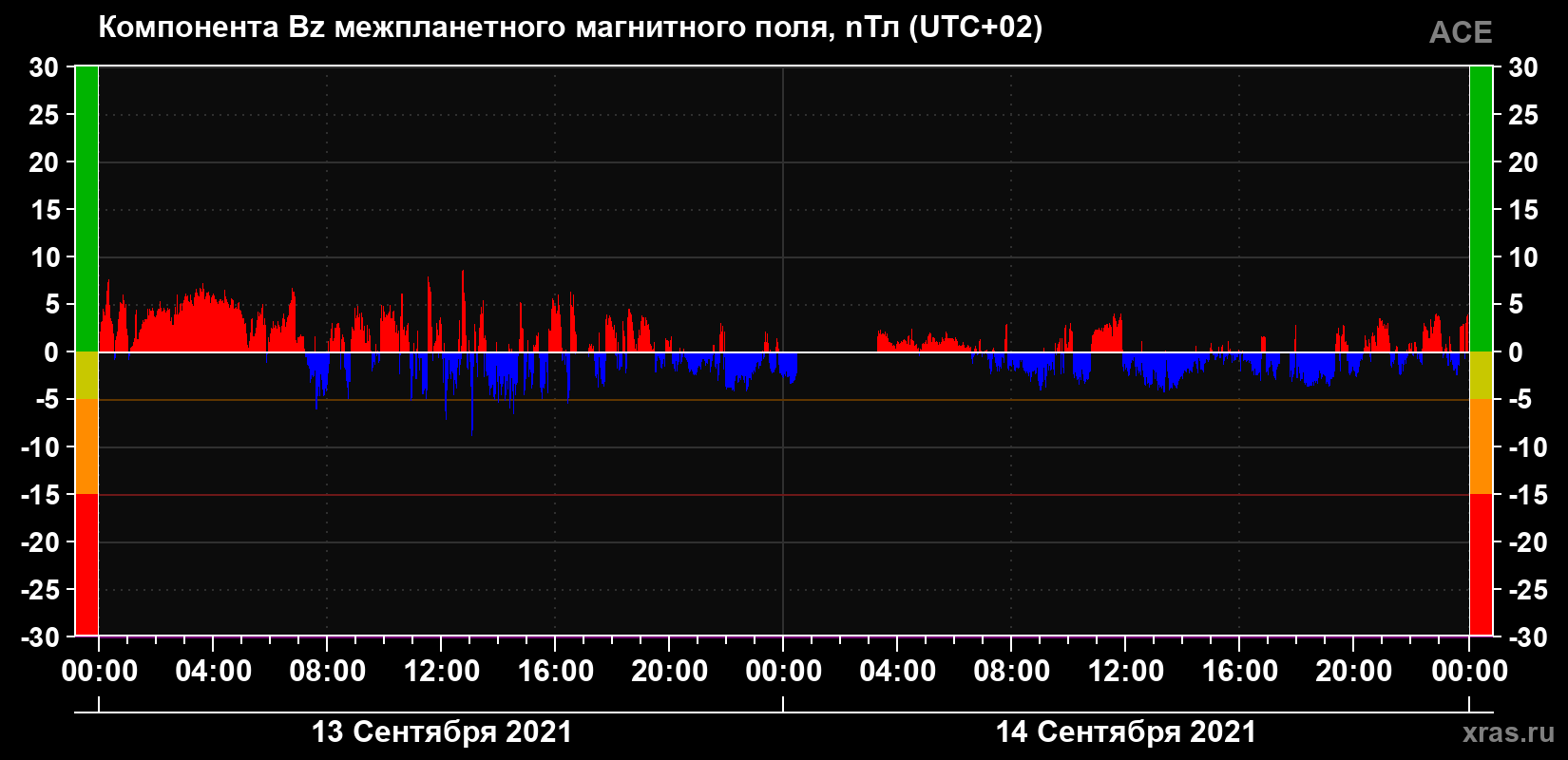 Компонента Bz магнитного поля солнечного ветра