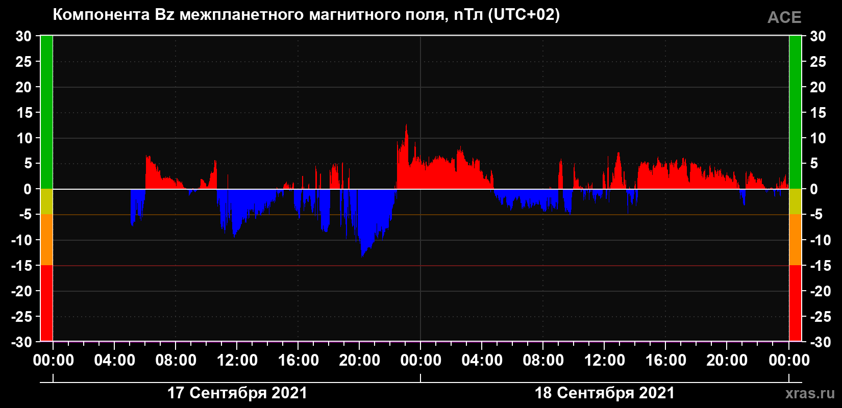 Компонента Bz магнитного поля солнечного ветра